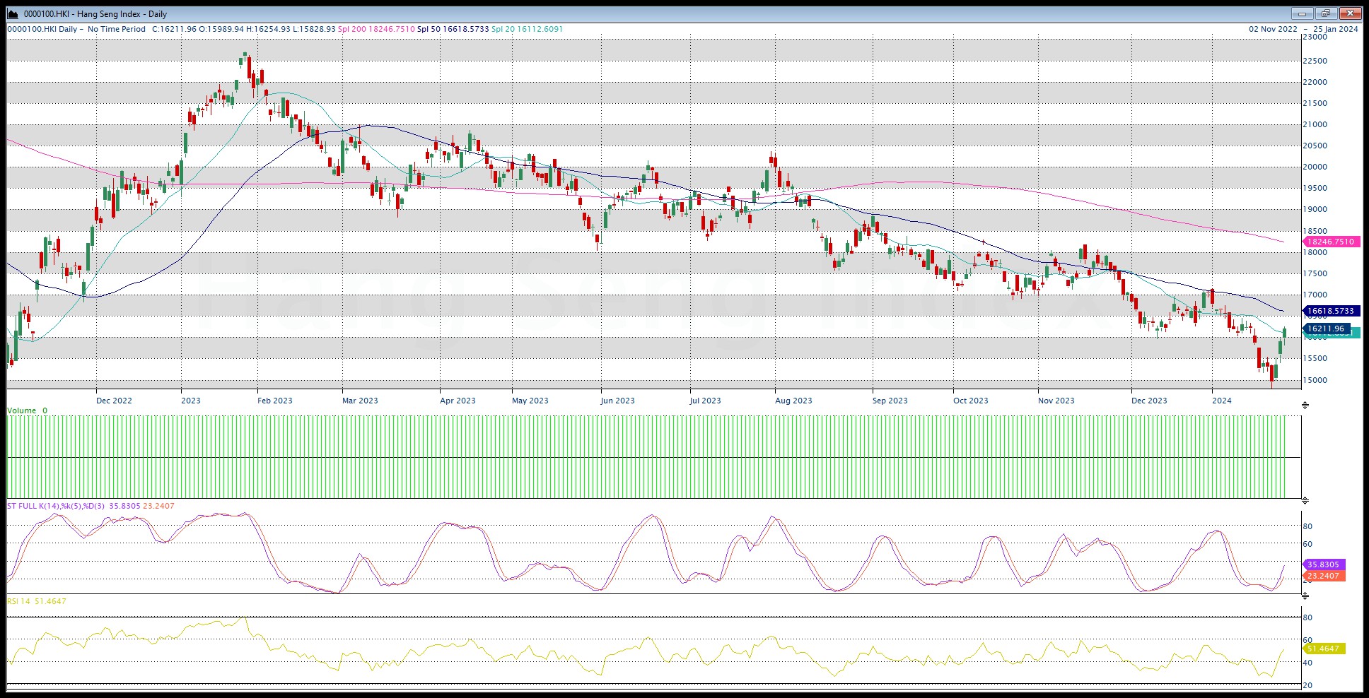 hang seng diario