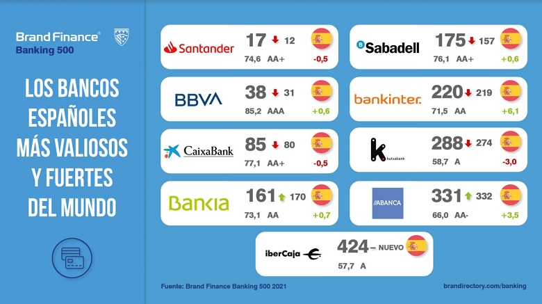 bancos espanoles brand finance