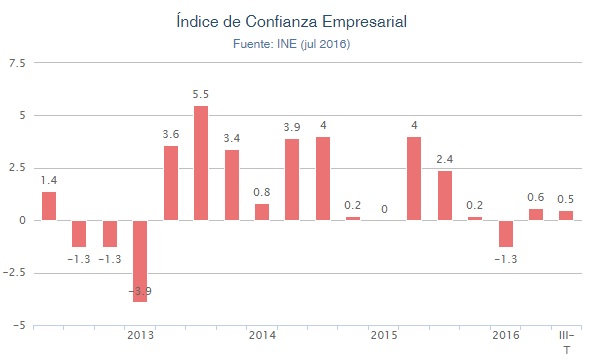 confianza empresarial segundo trimestre 2016