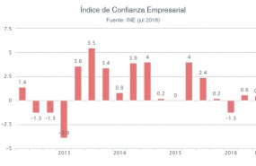 confianza empresarial segundo trimestre 2016 confianza empresarial segundo trimestre 2016