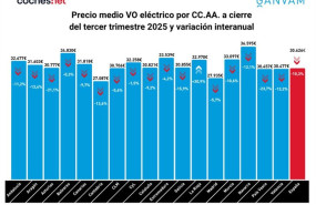 ep el precio de un vehiculo electrico de ocasion cae un 103 hasta septiembre con promedio de 30626