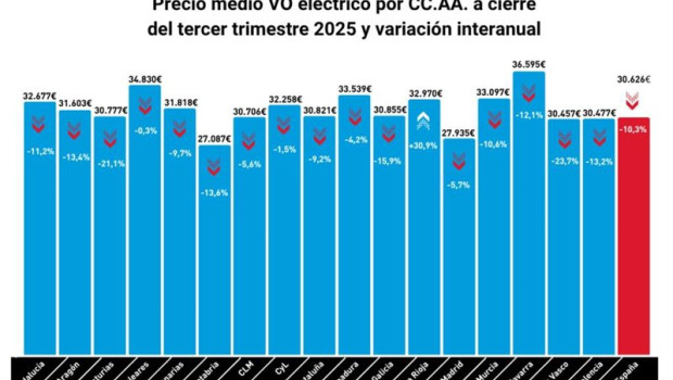 ep el precio de un vehiculo electrico de ocasion cae un 103 hasta septiembre con promedio de 30626