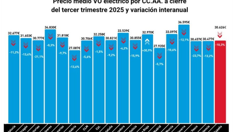 ep el precio de un vehiculo electrico de ocasion cae un 103 hasta septiembre con promedio de 30626 ep el precio de un vehiculo electrico de ocasion cae un 103 hasta septiembre con promedio de 30626
