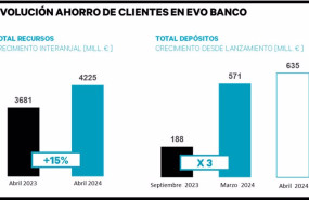 ep evolucion ahorro de clientes en evo banco
