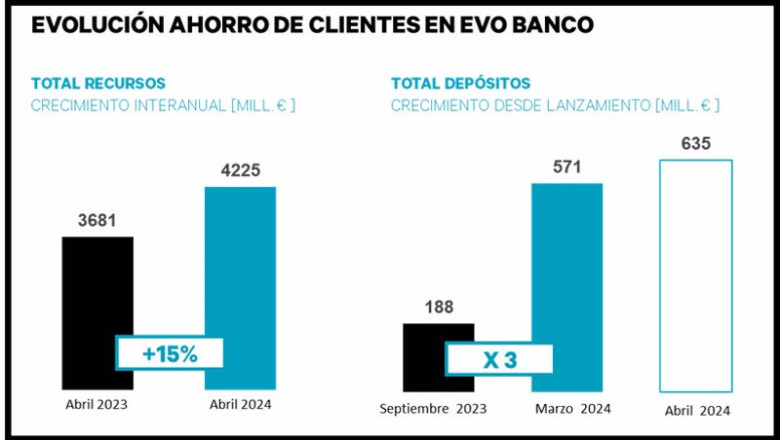 ep evolucion ahorro de clientes en evo banco ep evolucion ahorro de clientes en evo banco