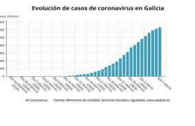 ep evolucion de casos de coronavirus en galicia a 7 de abril