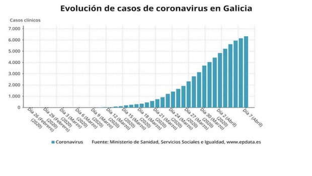 ep evolucion de casos de coronavirus en galicia a 7 de abril