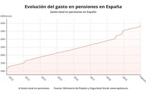 ep evolucion del gasto en pensiones contributivas en espana hasta febrero de 2020 ministerio de