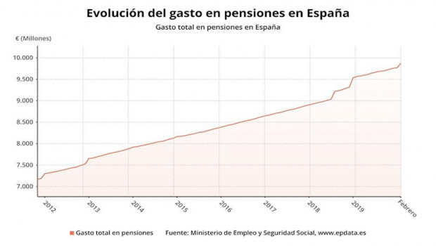 ep evolucion del gasto en pensiones contributivas en espana hasta febrero de 2020 ministerio de