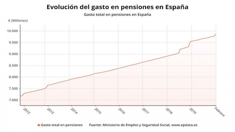 ep evolucion del gasto en pensiones contributivas en espana hasta febrero de 2020 ministerio de