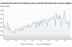 ep evolucion del numero de hipotecas firmadas en espana