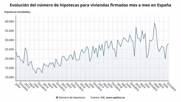 ep evolucion del numero de hipotecas firmadas en espana