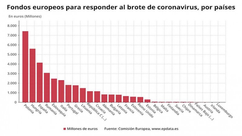 Fondos europeos en respuesta al brote de coronavirus, por países (Comisión Europea) | EPDATA ep fondos europeos en respuesta al brote de coronavirus por paises comision europea
