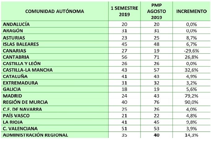 ep lista de administraciones autonomicas con mayor tasa de demora en los pagos segun un informe