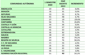 ep lista de administraciones autonomicas con mayor tasa de demora en los pagos segun un informe