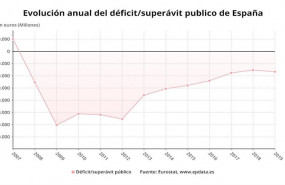 ep superavit publico en espana en millones de euros hasta 2019 eurostat ine