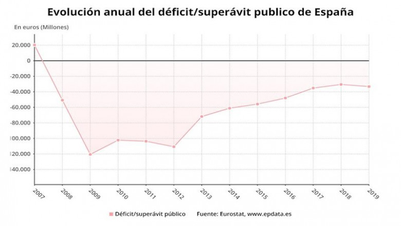 ep superavit publico en espana en millones de euros hasta 2019 eurostat ine