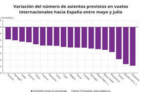 ep variacion anual del numero de asientos programados en vuelos internacionales entre mayo y julio