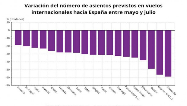 ep variacion anual del numero de asientos programados en vuelos internacionales entre mayo y julio
