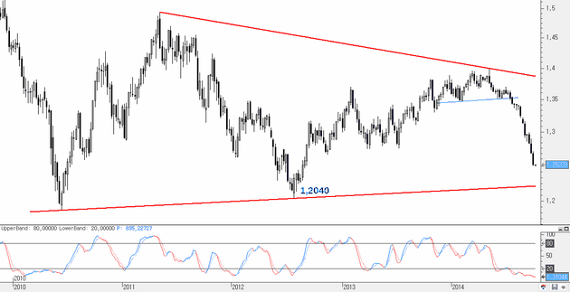 EURUSD