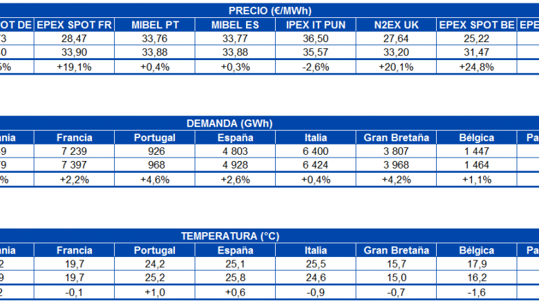1594642014 20200713 aleasoft tabla precio mercados demanda electricidad temperatura europa