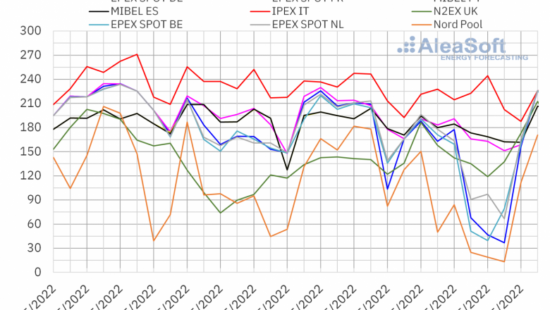 1653914266 20220530 aleasoft precios mercados europeos electricidad 
