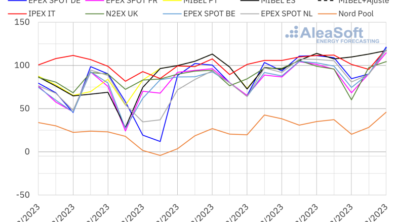 20230821 aleasoft precios mercados europeos electricidad 