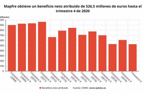 ep beneficio neto atribuido de mapfre hasta 2020 cnmv
