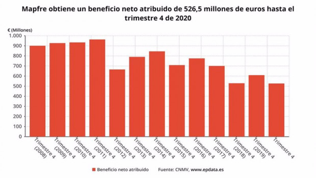 ep beneficio neto atribuido de mapfre hasta 2020 cnmv