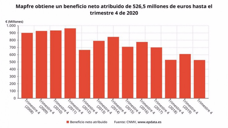 ep beneficio neto atribuido de mapfre hasta 2020 cnmv