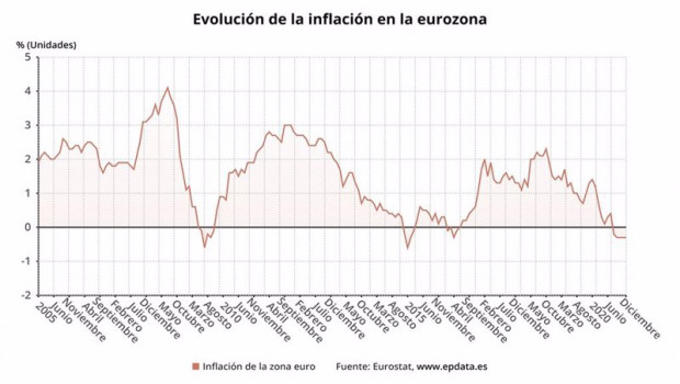 ep evolucion de la inflacion de la eurozona hasta diciembre 2020 eurostat