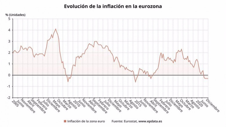 ep evolucion de la inflacion de la eurozona hasta diciembre 2020 eurostat ep evolucion de la inflacion de la eurozona hasta diciembre 2020 eurostat