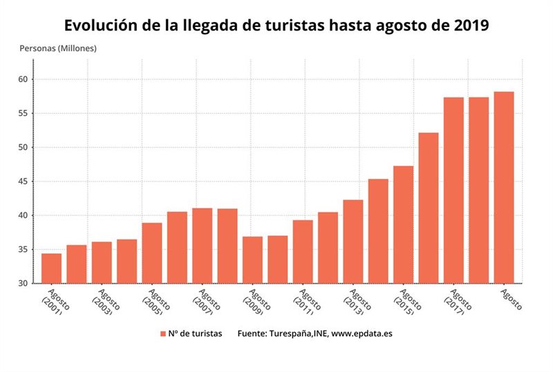 ep evolucion del numero de turistas extranjeros que llegaron hasta agosto de 2019 ine