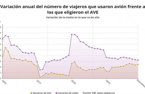 ep variacion anual del numero de viajeros de avion vs al ave hasta 2019 ine