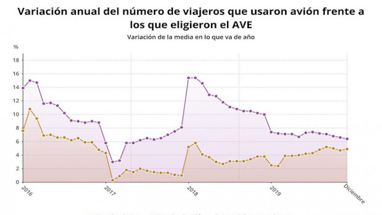 ep variacion anual del numero de viajeros de avion vs al ave hasta 2019 ine