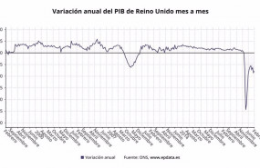 ep variacion anual del pib de reino unido hasta febrero de 2021 ons