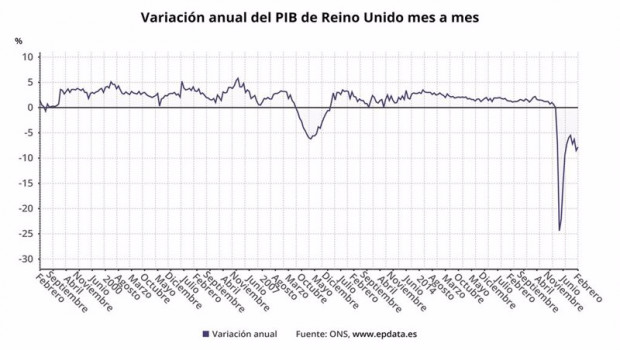 ep variacion anual del pib de reino unido hasta febrero de 2021 ons