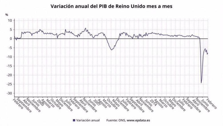 ep variacion anual del pib de reino unido hasta febrero de 2021 ons