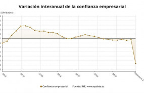 ep variacion interanual de la confianza empresarial hasta el segundo trimestre de 2020 ine