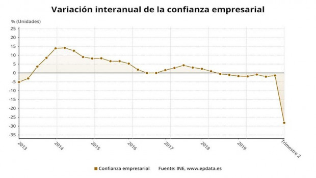 ep variacion interanual de la confianza empresarial hasta el segundo trimestre de 2020 ine