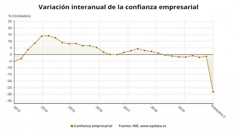 Variación interanual de la confianza empresarial hasta el segundo trimestre de 2020 (INE) | EPDATA ep variacion interanual de la confianza empresarial hasta el segundo trimestre de 2020 ine