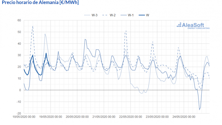 1589874751 20200518 aleasoft observatorio precio mercado electrico epex spot alemania