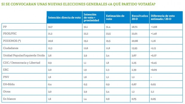 elecciones estudio llorente