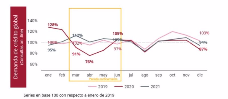 Archivo - Evolución de la demanda de crédito global hasta 2021, según Asnef y Equifax | ASNEF - Archivo ep archivo evolucion de la demanda de credito global hasta 2021 segun asnef y equifax