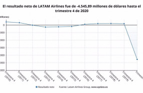 ep archivo - latam airlines pierde mas de 3800 millones de euros en 2020 por los efectos de la