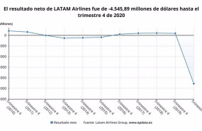 ep archivo - latam airlines pierde mas de 3800 millones de euros en 2020 por los efectos de la