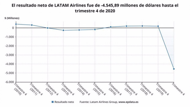 ep archivo - latam airlines pierde mas de 3800 millones de euros en 2020 por los efectos de la