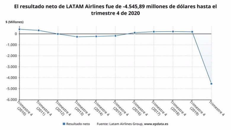 ep archivo - latam airlines pierde mas de 3800 millones de euros en 2020 por los efectos de la ep archivo - latam airlines pierde mas de 3800 millones de euros en 2020 por los efectos de la
