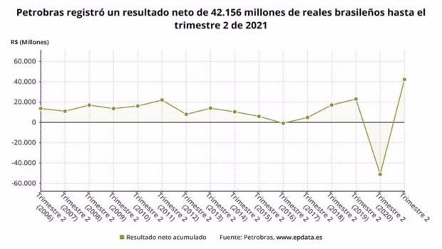 ep archivo   los resultados de petrobras en el primer semestre del ano en graficos
