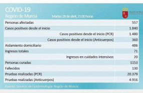 ep balance de coronavirus en la region de murcia el 28 de abril de 2020